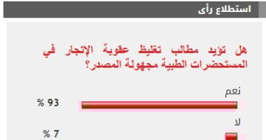 93 من القراء يطالبون بتغليظ عقوبة الإتجار في المستحضرات الطبية المجهولة020 93 من القراء يطالبون بتغليظ عقوبة الإتجار في المستحضرات الطبية المجهولة